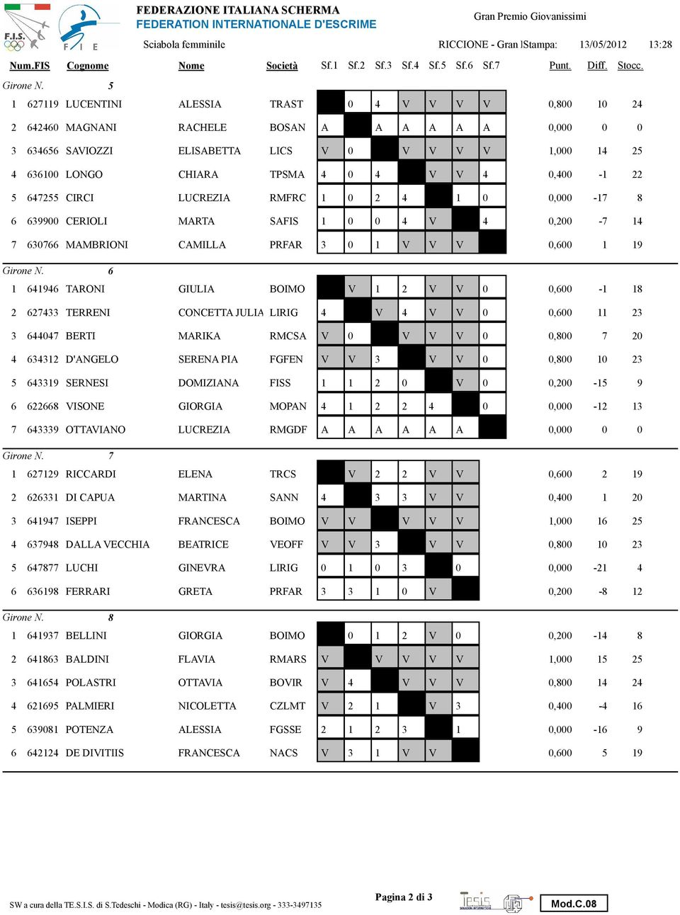 LUCREZIA RMFRC 1 2 4 1, -17 8 6 699 CERIOLI MARTA SAFIS 1 4 V 4,2-7 14 7 6766 MAMBRIONI CAMILLA PRFAR 1 V V V,6 1 19 6 1 641946 TARONI GIULIA BOIMO V 1 2 V V,6-1 18 2 6274 TERRENI CONCETTA JULIA