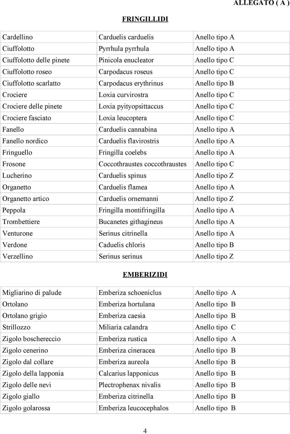 fasciato Loxia leucoptera Anello tipo C Fanello Carduelis cannabina Anello tipo A Fanello nordico Carduelis flavirostris Anello tipo A Fringuello Fringilla coelebs Anello tipo A Frosone