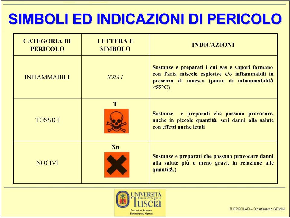 infiammabilità <55 C) TOSSICI T Sostanze e preparati che possono provocare, anche in piccole quantità, seri danni alla salute