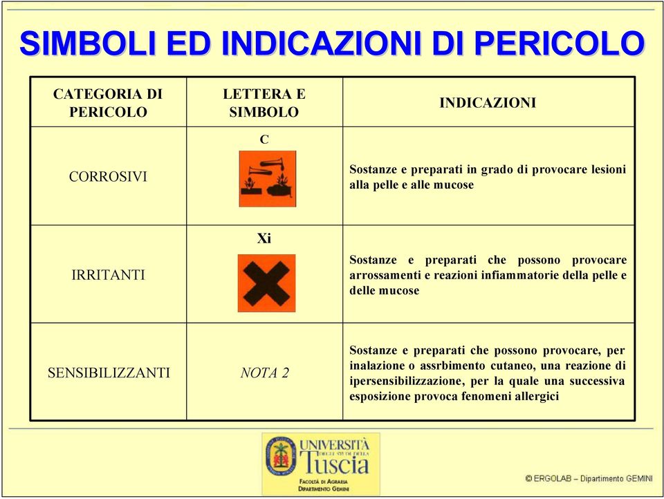 reazioni infiammatorie della pelle e delle mucose SENSIBILIZZANTI NOTA 2 Sostanze e preparati che possono provocare, per