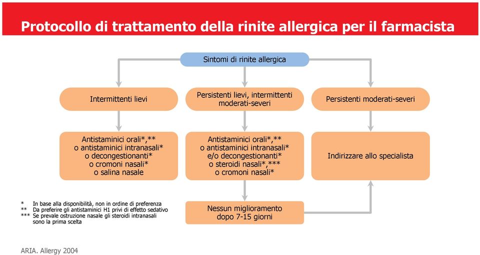 intranasali* e/o decongestionanti* o steroidi nasali*,*** o cromoni nasali* Indirizzare allo specialista * In base alla disponibilità, non in ordine di preferenza ** Da