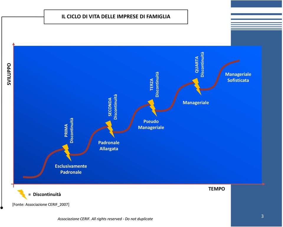 Manageriale QUARTA Discontinuità Manageriale Manageriale Sofisticata