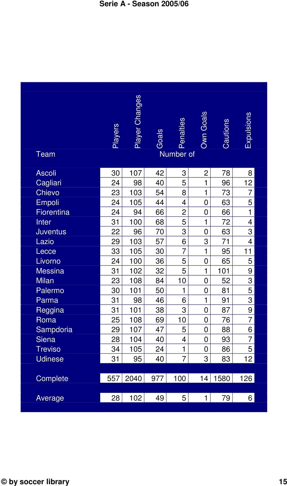 Livorno 4 36 5 65 5 Messina 3 3 5 9 Milan 3 8 84 5 3 Palermo 3 5 8 5 Parma 3 98 46 6 9 3 Reggina 3 38 3 87 9 Roma 5 8 69 76 7 Sampdoria