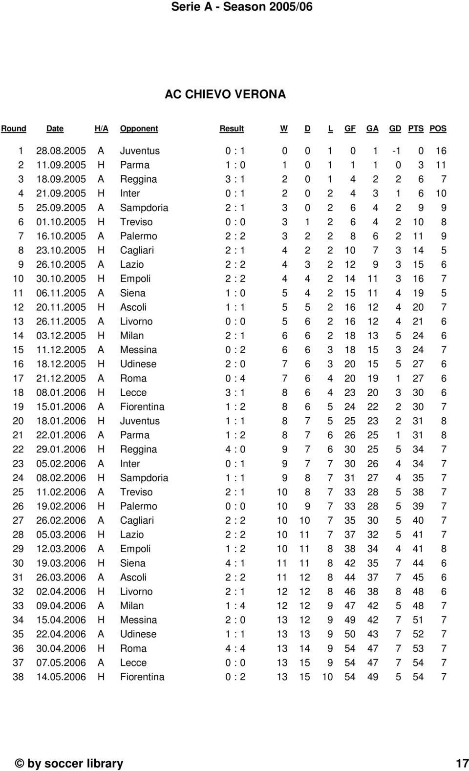 .5 A Livorno : 5 6 6 4 6 4 3..5 H Milan : 6 6 8 3 5 4 6 5..5 A Messina : 6 6 3 8 5 3 4 7 6 8..5 H Udinese : 7 6 3 5 5 7 6 7..5 A Roma : 4 7 6 4 9 7 6 8 8..6 H Lecce 3 : 8 6 4 3 3 3 6 9 5.