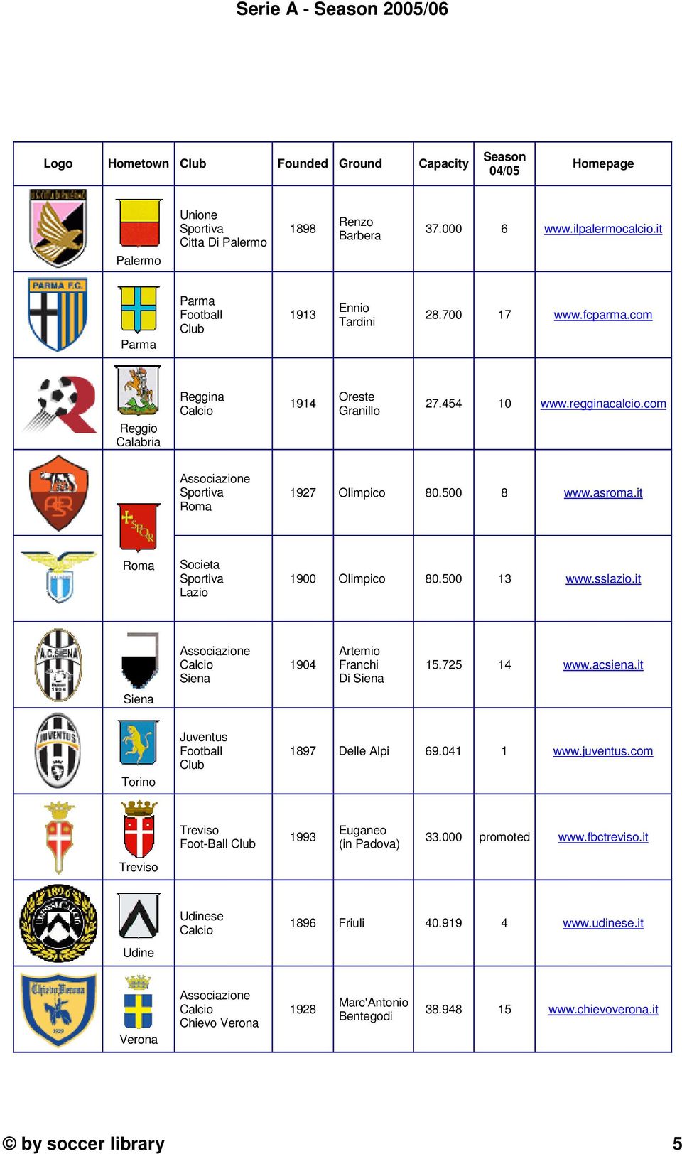 5 3 www.sslazio.it Associazione Calcio Siena 94 Artemio Franchi Di Siena 5.75 4 www.acsiena.it Siena Torino Juventus Football Club 897 Delle Alpi 69.4 www.juventus.