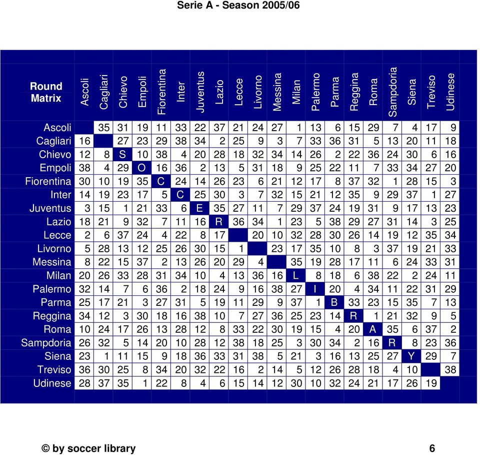36 34 3 5 38 9 7 3 4 3 5 Lecce 6 37 4 4 8 7 3 8 3 6 4 9 35 34 Livorno 5 8 3 5 6 3 5 3 7 35 8 3 37 9 33 Messina 8 5 37 3 6 9 4 35 9 8 7 6 4 33 3 Milan 6 33 8 3 34 4 3 36 6 L 8 8 6 38 4 Palermo 3 4 7 6