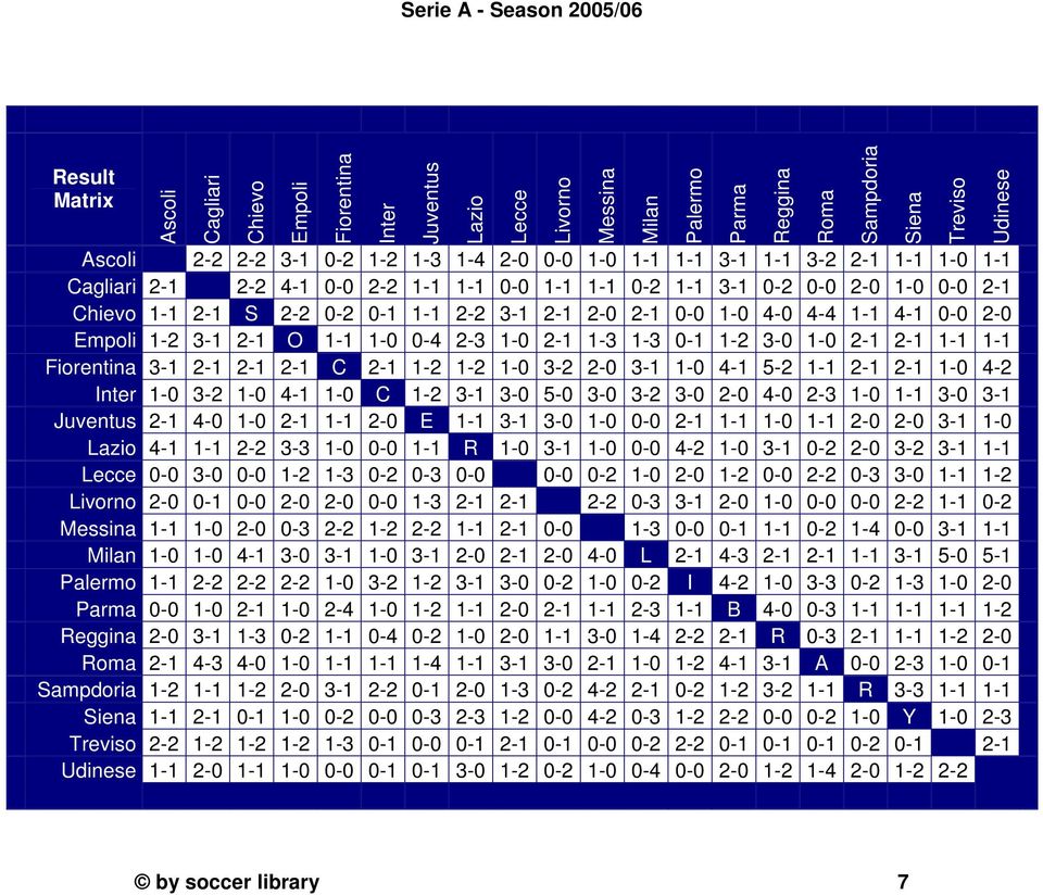 - 4- - - - - E - 3-3- - - - - - - - - 3- - Lazio 4- - - 3-3 - - - R - 3- - - 4- - 3- - - 3-3- - Lecce - 3- - - -3 - -3 - - - - - - - - -3 3- - - Livorno - - - - - - -3 - - - -3 3- - - - - - - -