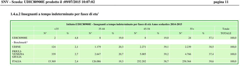 ina 11 1.4.a.2 Insegnanti a tempo indeterminato per fasce di eta' Istituto: - Insegnanti a tempo indeterminato per fasce