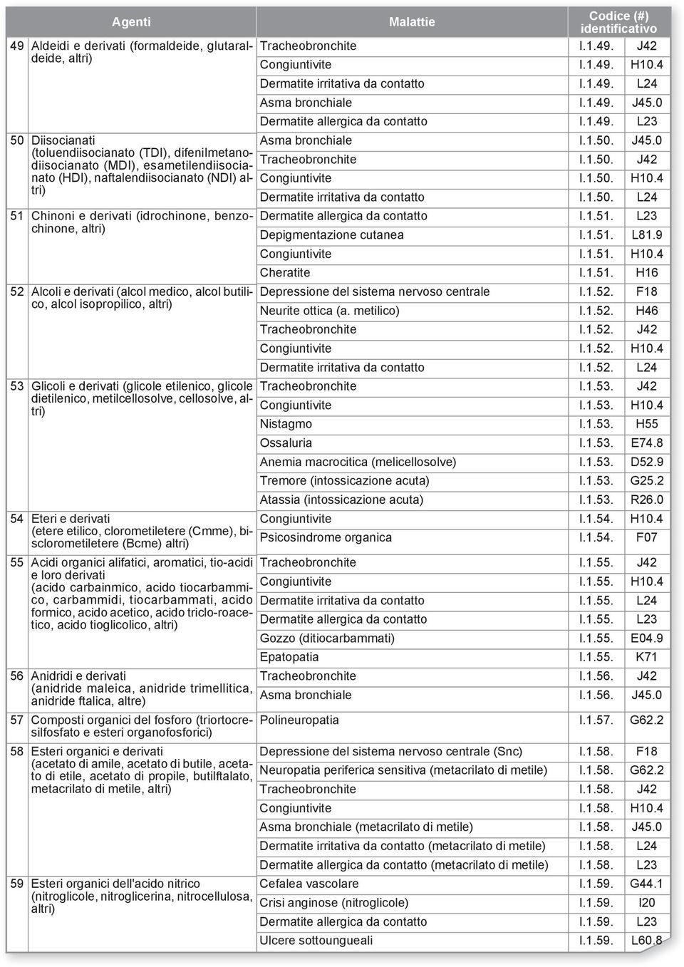 4 Dermatite irritativa da contatto I.1.49. L24 Asma bronchiale I.1.49. J45.0 Dermatite allergica da contatto I.1.49. L23 Asma bronchiale I.1.50. J45.0 Tracheobronchite I.1.50. J42 Congiuntivite I.1.50. H10.