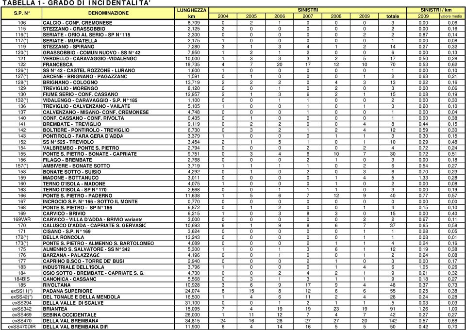 2,175 1 0 0 0 0 0 1 0,00 0,08 119 STEZZANO - SPIRANO 7,280 3 1 3 4 1 2 14 0,27 0,32 120(*) GRASSOBBIO - COMUN NUOVO - SS N 42 7,950 1 2 1 2 0 0 6 0,00 0,13 121 VERDELLO - CARAVAGGIO -VIDALENGO 10,000