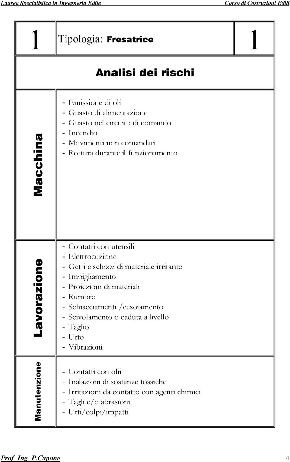 Impigliamento - Proiezioni di materiali - Rumore - Schiacciamenti /cesoiamento - Scivolamento o caduta a livello - Taglio - Urto - Vibrazioni Manutenzione