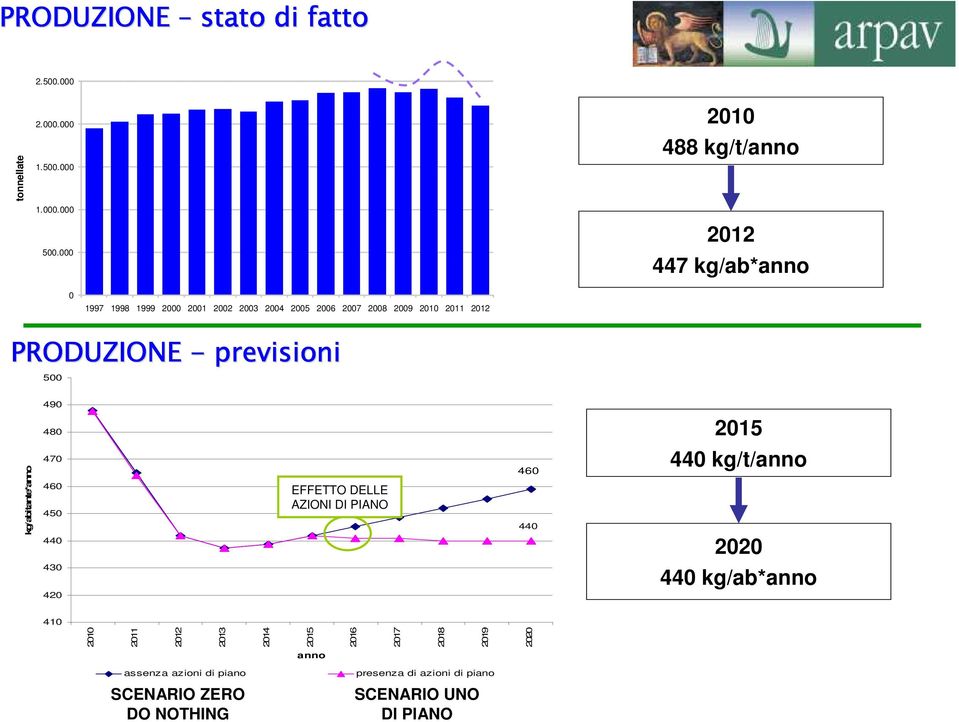 PRODUZIONE - previsioni 500 490 480 2015 470 460 450 440 460 459 440 430 420 410 2010 2011 2012 2013 2014 2015 2016 2017 2018 2019