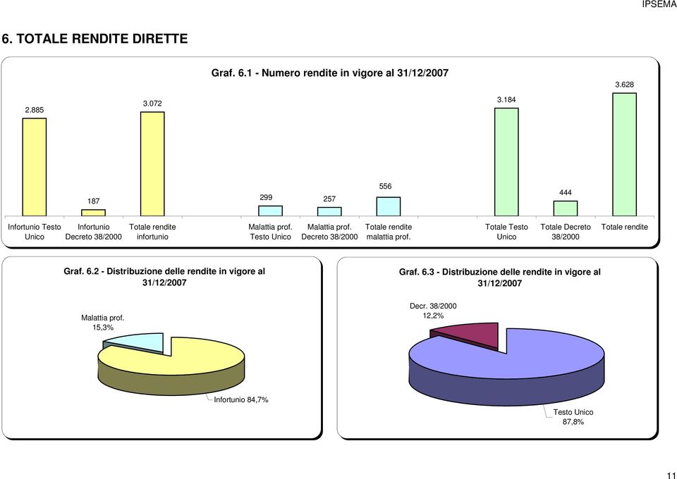 rendite malattia prof. Unico rendite Graf. 6.