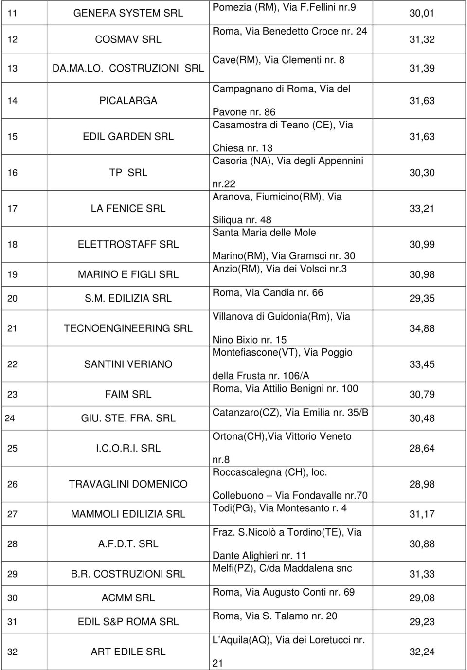 F.D.T. 29 B.R. COSTRUZIONI 30 ACMM 31 EDIL S&P ROMA 32 ART EDILE Campagnano di Roma, Via del Pavone nr. 86 Casamostra di Teano (CE), Via Chiesa nr. 13 Casoria (NA), Via degli Appennini nr.