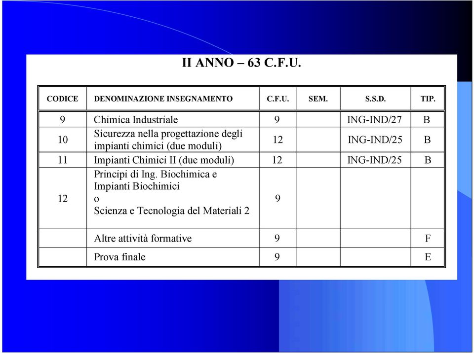 moduli) 12 ING-IND/25 B 11 Impianti Chimici II (due moduli) 12 ING-IND/25 B 12 Principi di Ing.