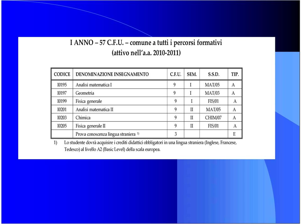 MAT/05 A I0203 Chimica 9 II CHIM/07 A I0205 Fisica generale II 9 II FIS/01 A Prova conoscenza lingua straniera 1) 3 E 1) Lo studente dovrà