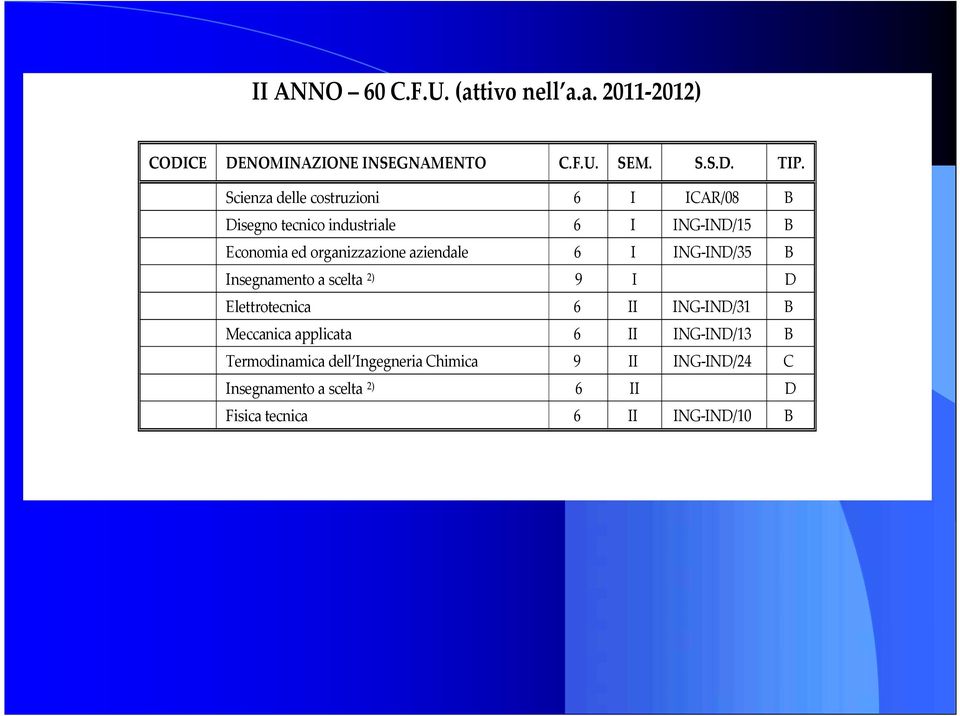 aziendale 6 I ING-IND/35 B Insegnamento a scelta 2) 9 I D Elettrotecnica 6 II ING-IND/31 B Meccanica applicata 6 II