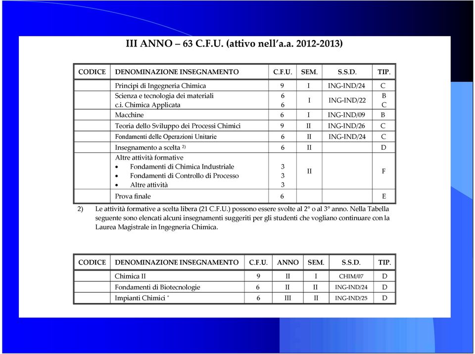 cipi di Ingegneria Chimica 9 I ING-IND/24 C Scienza e tecnologia dei materiali c.i. Chimica Applicata 6 6 I ING-IND/22 Macchine 6 I ING-IND/09 B Teoria dello Sviluppo dei Processi Chimici 9 II