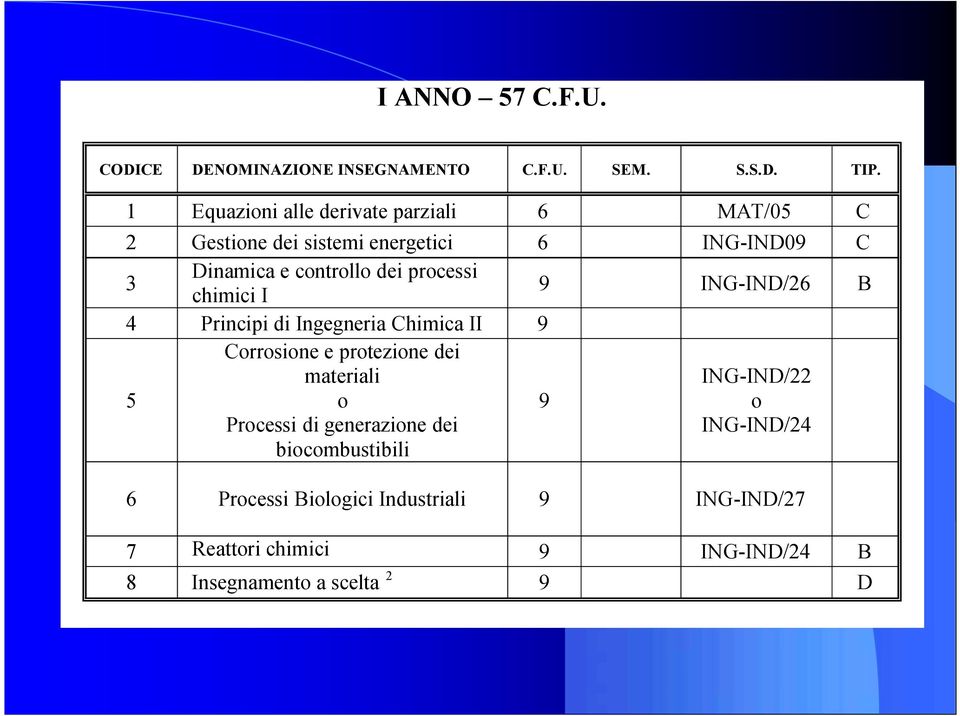 processi chimici I 9 ING-IND/26 B 4 Principi di Ingegneria Chimica II 9 5 Corrosione e protezione dei materiali o Processi