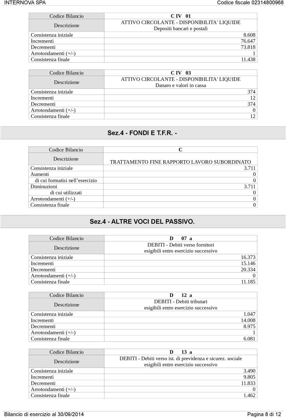 438 Codice Bilancio C IV 03 ATTIVO CIRCOLANTE - DISPONIBILITA' LIQUIDE Danaro e valori in cassa Consistenza iniziale 374 Incrementi 12 Decrementi 374 Consistenza finale 12 Sez.4 - FONDI E T.F.R. - Codice Bilancio TRATTAMENTO FINE RAPPORTO LAVORO SUBORDINATO Consistenza iniziale 3.