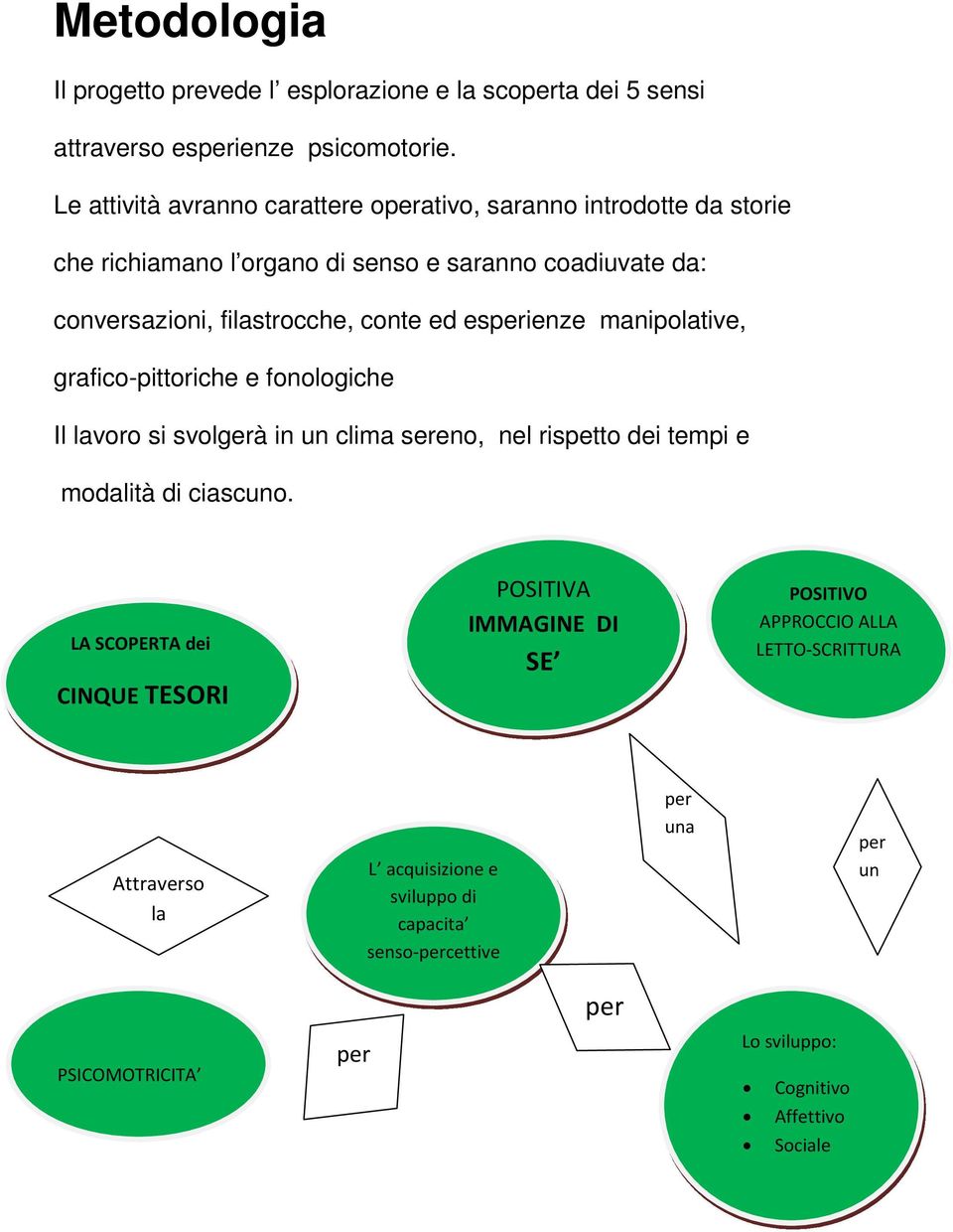 esperienze manipolative, grafico-pittoriche e fonologiche Il lavoro si svolgerà in un clima sereno, nel rispetto dei tempi e modalità di ciascuno.