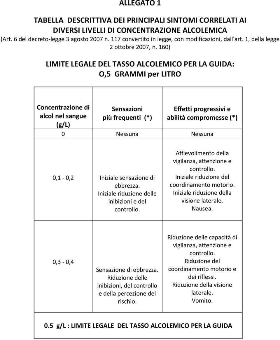 160) LIMITE LEGALE DEL TASSO ALCOLEMICO PER LA GUIDA: O,5 GRAMMI per LITRO Concentrazione di alcol nel sangue (g/l) Sensazioni più frequenti (*) Effetti progressivi e abilità compromesse (*) 0