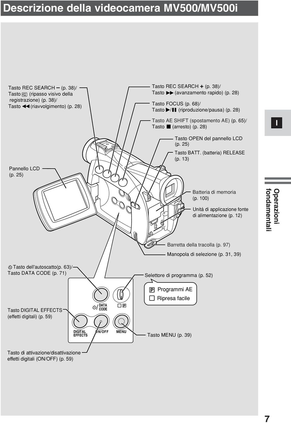 25) Tasto OPEN del pannello LCD (p. 25) Tasto BATT. (batteria) RELEASE (p. 13) Batteria di memoria (p. 100) Unitá di applicazione fonte di alimentazione (p.