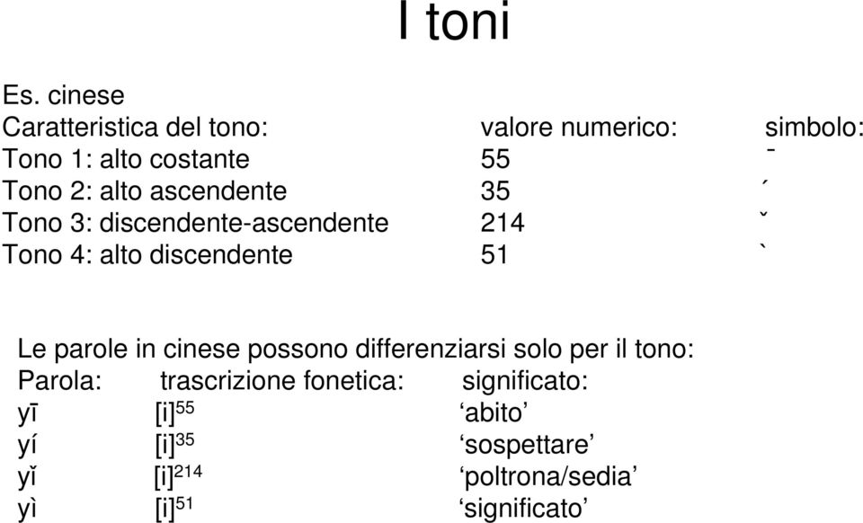 alto ascendente 35 Tono 3: discendente-ascendente 214 ˇ Tono 4: alto discendente 51 ` Le