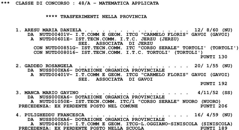 GADDEO ROSANGELA................... 20/ 1/55 (NU) D A NUTD00401V- I.T.COMM E GEOM. ITCG "CARMELO FLORIS" GAVOI (GAVOI) SEZ. ASSOCIATA DI GAVOI PUNTI 192 3. MANCA MARIO GAVINO.