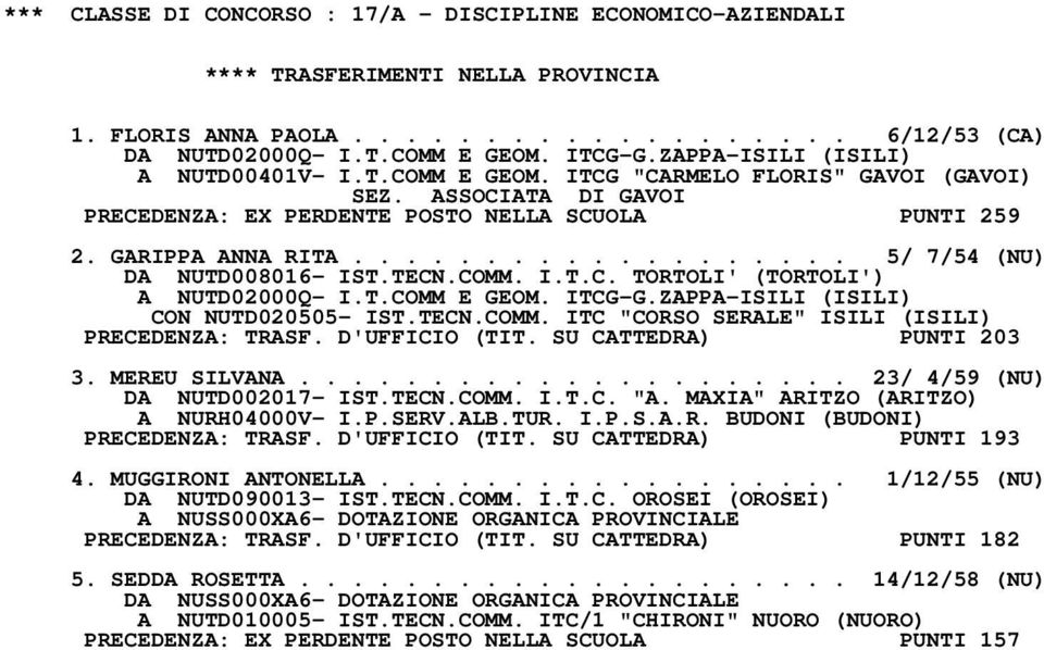 ITCG-G.ZAPPA-ISILI (ISILI) CON NUTD020505- IST.TECN.COMM. ITC "CORSO SERALE" ISILI (ISILI) PRECEDENZA: TRASF. D'UFFICIO (TIT. SU CATTEDRA) PUNTI 203 3. MEREU SILVANA..................... 23/ 4/59 (NU) DA NUTD002017- IST.