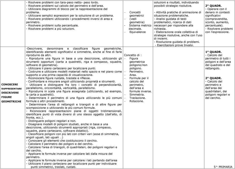 - Risolvere problemi utilizzando i procedimenti inversi di area e perimetro. - Risolvere problemi sulla percentuale. - Risolvere problemi a più soluzioni.