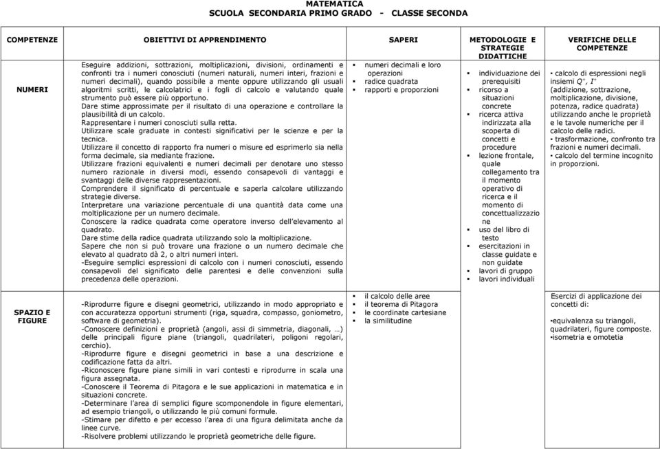 calcolatrici e i fogli di calcolo e valutando quale strumento può essere più opportuno. Dare stime approssimate per il risultato di una operazione e controllare la plausibilità di un calcolo.