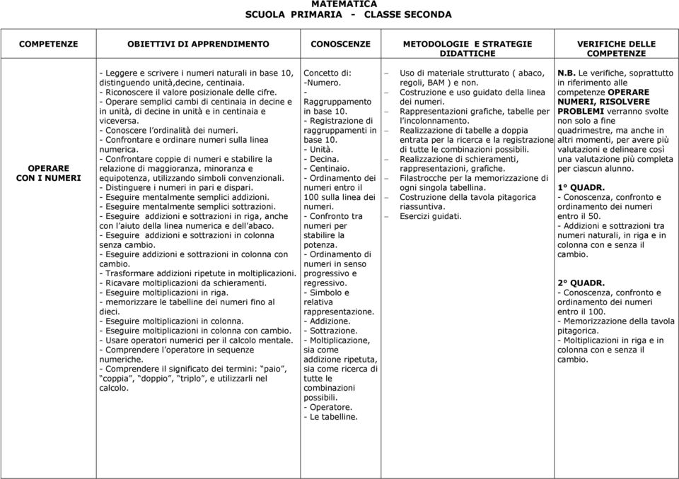 - Operare semplici cambi di centinaia in decine e in unità, di decine in unità e in centinaia e viceversa. - Conoscere l ordinalità dei numeri. - Confrontare e ordinare numeri sulla linea numerica.