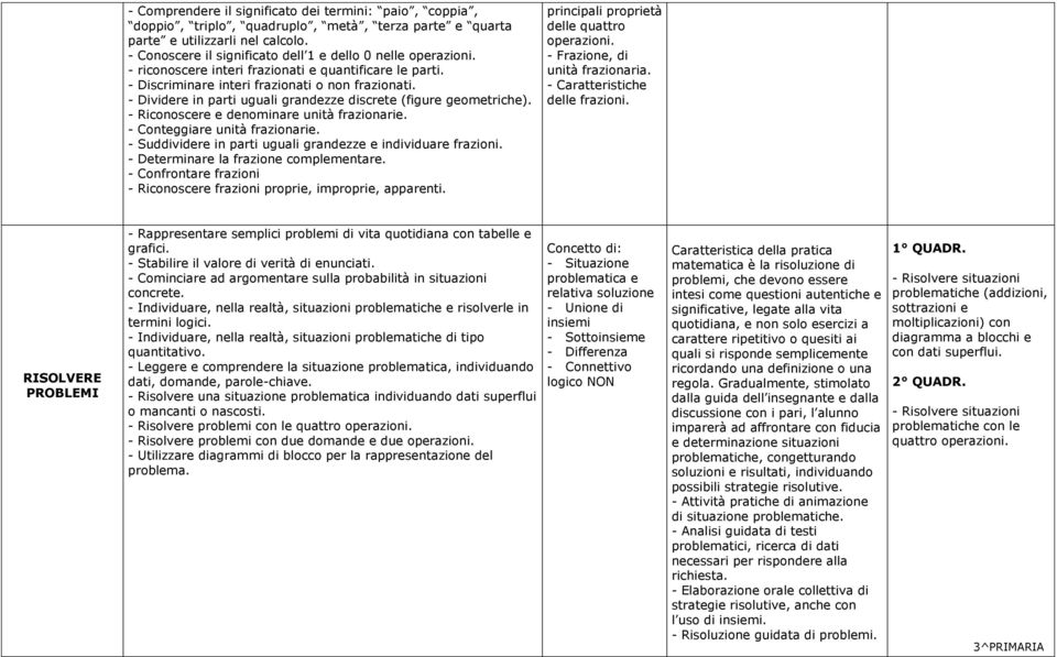 - Dividere in parti uguali grandezze discrete (figure geometriche). - Riconoscere e denominare unità frazionarie. - Conteggiare unità frazionarie.