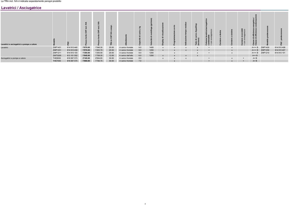 00 1'250.00 20.00 A carico frontale 9.0 1200 x x + x A+++ B ZWF1210 914 910 101 913 101 552 1'845.00 1'708.35 12.00 A carico dall alto 6.