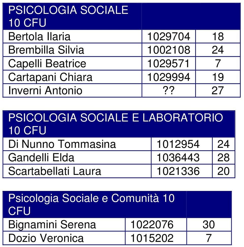 ? 27 PSICOLOGIA SOCIALE E LABORATORIO 10 CFU Di Nunno Tommasina 1012954 24 Gandelli Elda