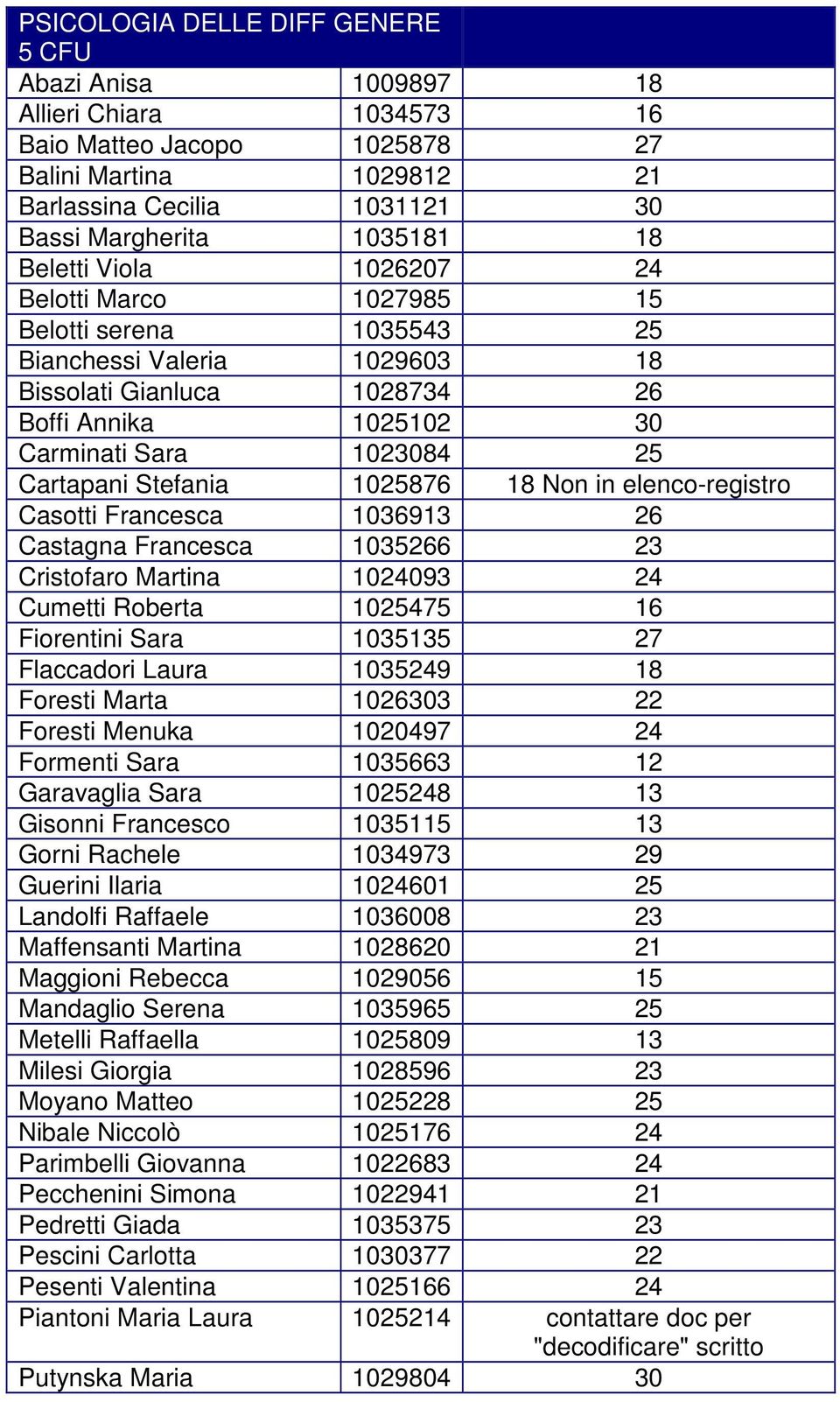 Stefania 1025876 18 Non in elenco-registro Casotti Francesca 1036913 26 Castagna Francesca 1035266 23 Cristofaro Martina 1024093 24 Cumetti Roberta 1025475 16 Fiorentini Sara 1035135 27 Flaccadori