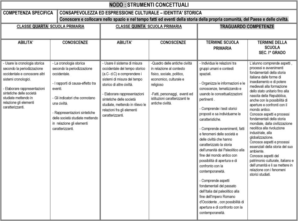 I GRADO - Usare la cronologia storica secondo la periodizzazione occidentale e conoscere altri sistemi cronologici.