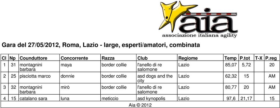 reg 1 31 montagnini maya border collie l'anello di re Lazio 85,07 5,72 20 barbara salomone 2 25 pisciotta marco