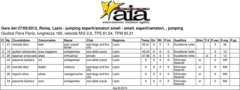 42,44 0 0 0 Eccellente netto 3 15 3 29 tassinari emanuela altea chihuahua privato Lazio 57,06 0 0 0 Eccellente netto 3 12 23 piacente barbara iva schipperkee orsi della tuscia 0