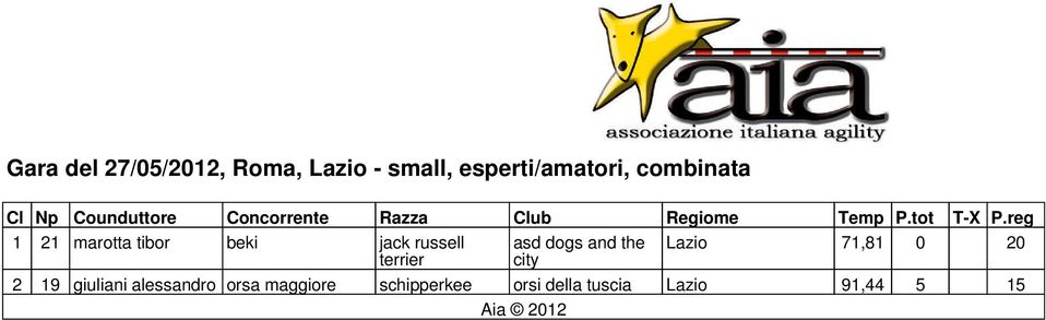 reg 1 21 marotta tibor beki jack russell asd dogs and the Lazio 71,81 0 20