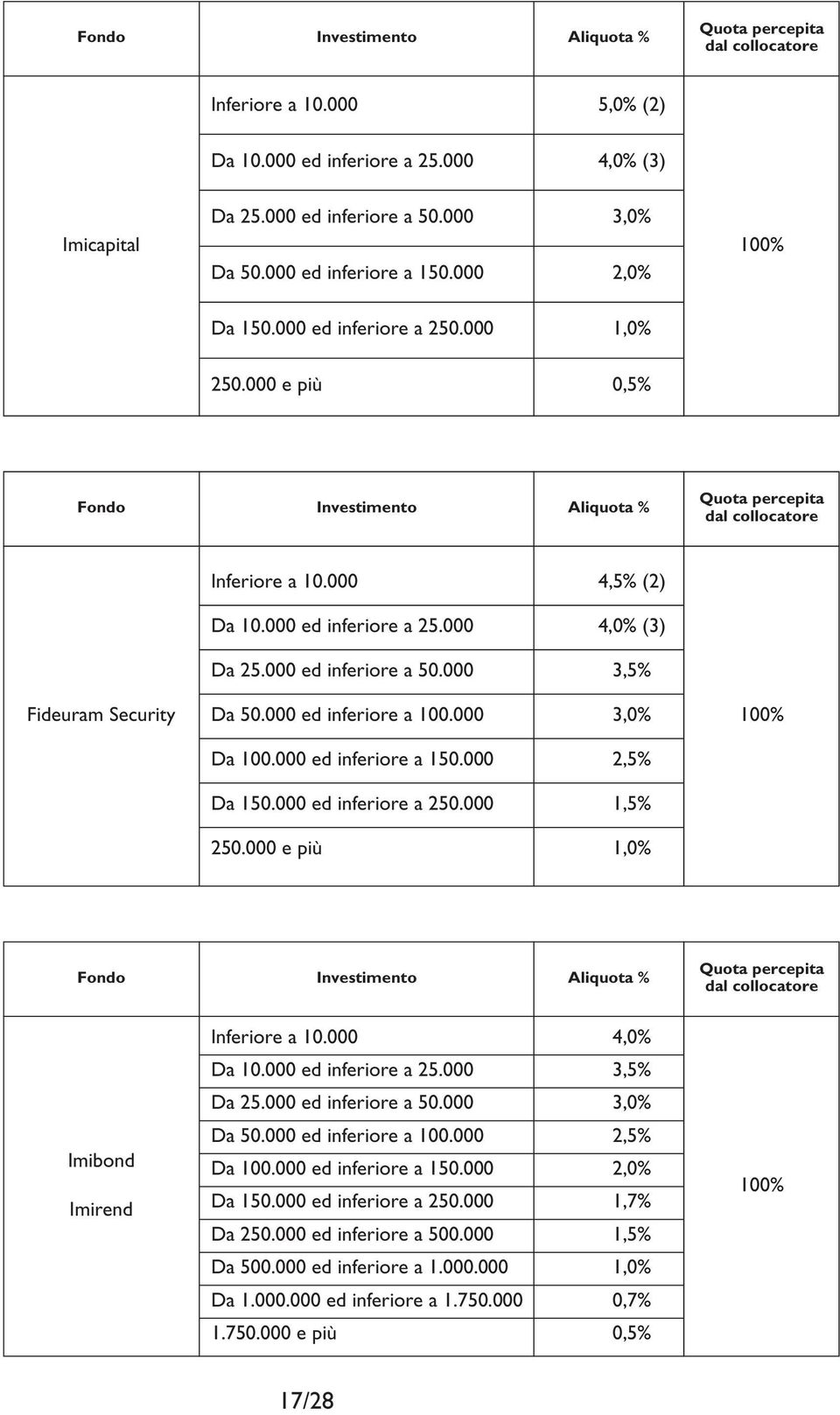 000 4,5% (2) Da 10.000 ed inferiore a 25.000 4,0% (3) Da 25.000 ed inferiore a 50.000 3,5% Da 50.000 ed inferiore a 100.000 3,0% Da 100.000 ed inferiore a 150.000 2,5% Da 150.000 ed inferiore a 250.