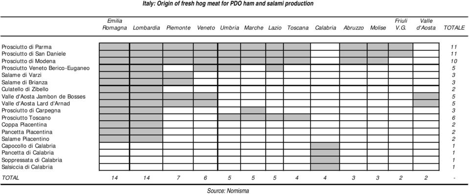 d'aosta TOTALE Prosciutto di Parma 11 Prosciutto di San Daniele 11 Prosciutto di Modena 10 Prosciutto Veneto Berico-Euganeo 5 Salame di Varzi 3 Salame di Brianza 3