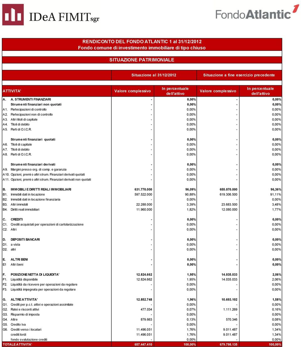 Partecipazioni non di controllo 0,00% 0,00% A3. Altri titoli di capitale 0,00% 0,00% A4. Titoli di debito 0,00% 0,00% A5. Parti di O.I.C.R. 0,00% 0,00% Strumenti finanziari quotati 0,00% 0,00% A6.