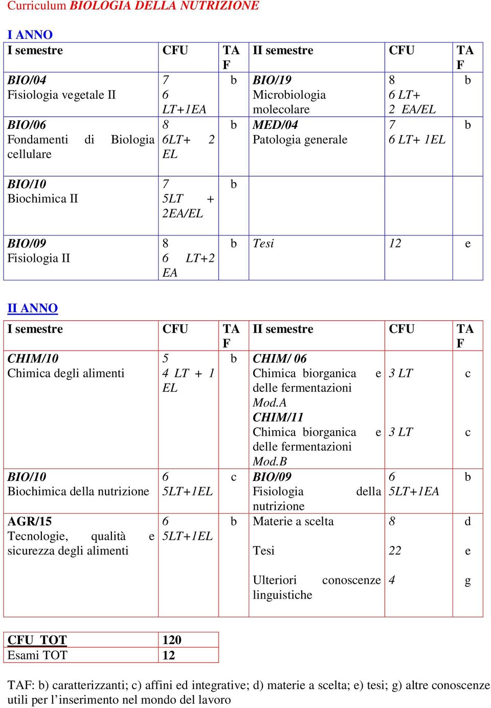 LT delle fermentazioni Mod.A CHIM/11 Chimia iorgania e 3 LT delle fermentazioni BIO/10 Biohimia della nutrizione AGR/15 Tenologie, qualità e siurezza degli alimenti 5LT+1 5LT+1 Mod.