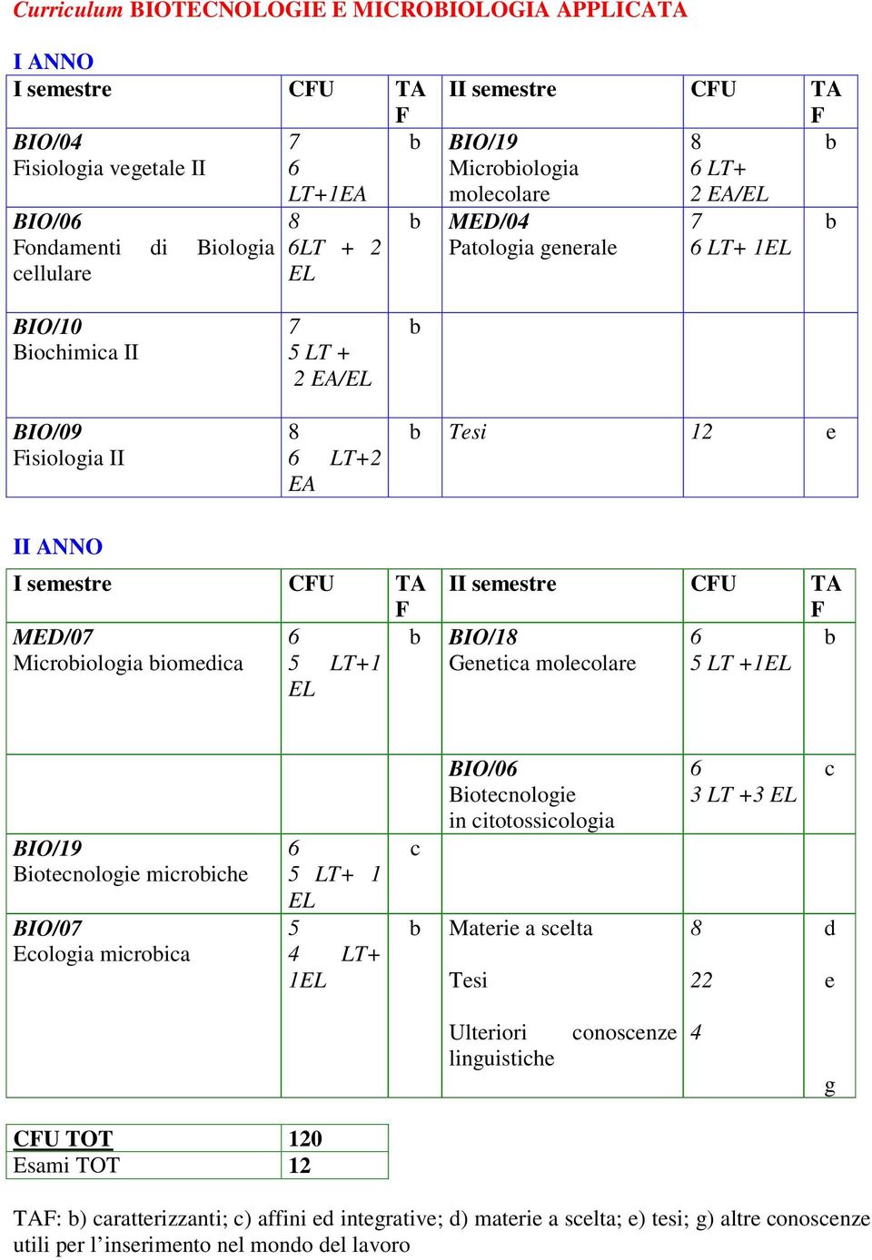 CU TA BIO/1 Genetia moleolare 5 LT +1 Biotenologie miroihe BIO/0 Eologia miroia 5 LT+ 1 5 4 LT+ 1 BIO/0 Biotenologie in itotossiologia Materie a selta Tesi 3 LT +3 22 d e Ulteriori