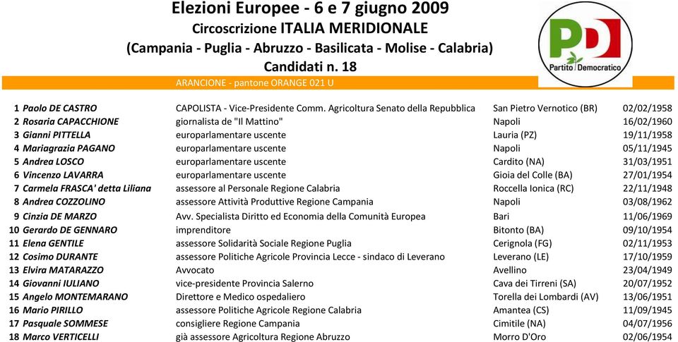 19/11/1958 4 Mariagrazia PAGANO europarlamentare uscente Napoli 05/11/1945 5 Andrea LOSCO europarlamentare uscente Cardito (NA) 31/03/1951 6 Vincenzo LAVARRA europarlamentare uscente Gioia del Colle