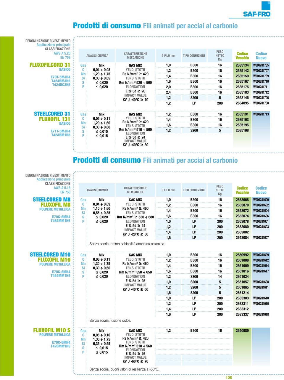 odice odice 1,0 B300 16 2635134 W000281705 1,2 B300 16 2635142 W000281707 1,4 B300 16 2635159 W000281709 1,6 B300 16 2635167 W000281710 2,0 B300 16 2635175 W000281711 2,4 B300 16 2635183 W000281712