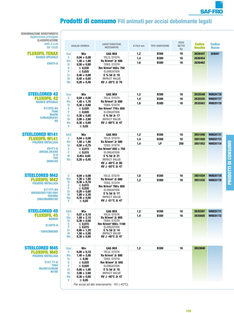 KV J -20 70 TIO ONFEZIONE EO odice odice 1,2 B300 16 2636447 2636447 1,4 B300 16 2636454 1,6 B300 16 2636462 TEELORED 42 FLUXOFIL 42 BAIO EIALE E110T5-K4 T696 2 rb(m)53 H5 r V 0,04 0,08 1,40 1,70