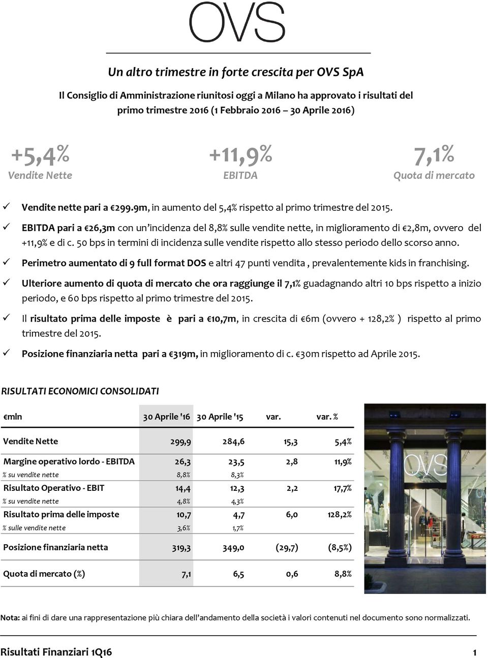 EBITDA pari a 26,3m con un incidenza del 8,8% sulle vendite nette, in miglioramento di 2,8m, ovvero del +11,9%edic.50bpsinterminidiincidenzasullevenditerispettoallostessoperiododelloscorsoanno.